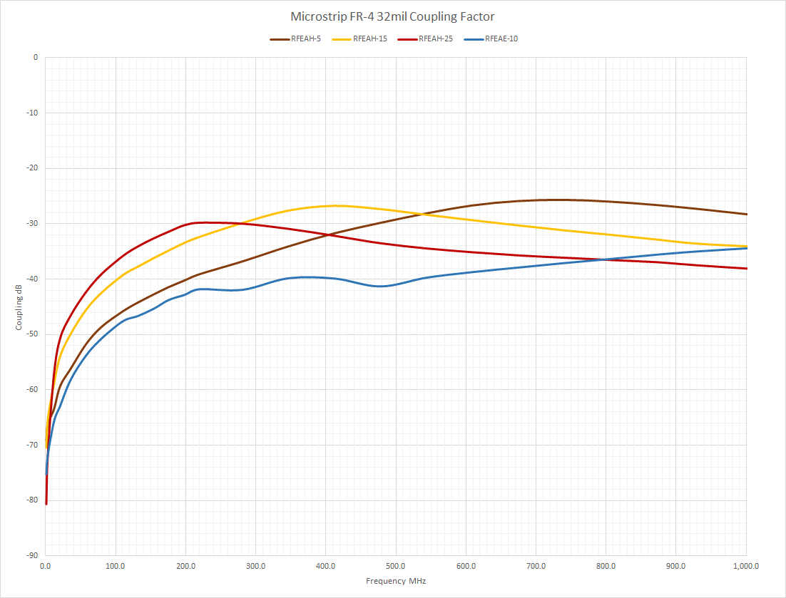 RFEAKIT Comparison Coupling 1GHz