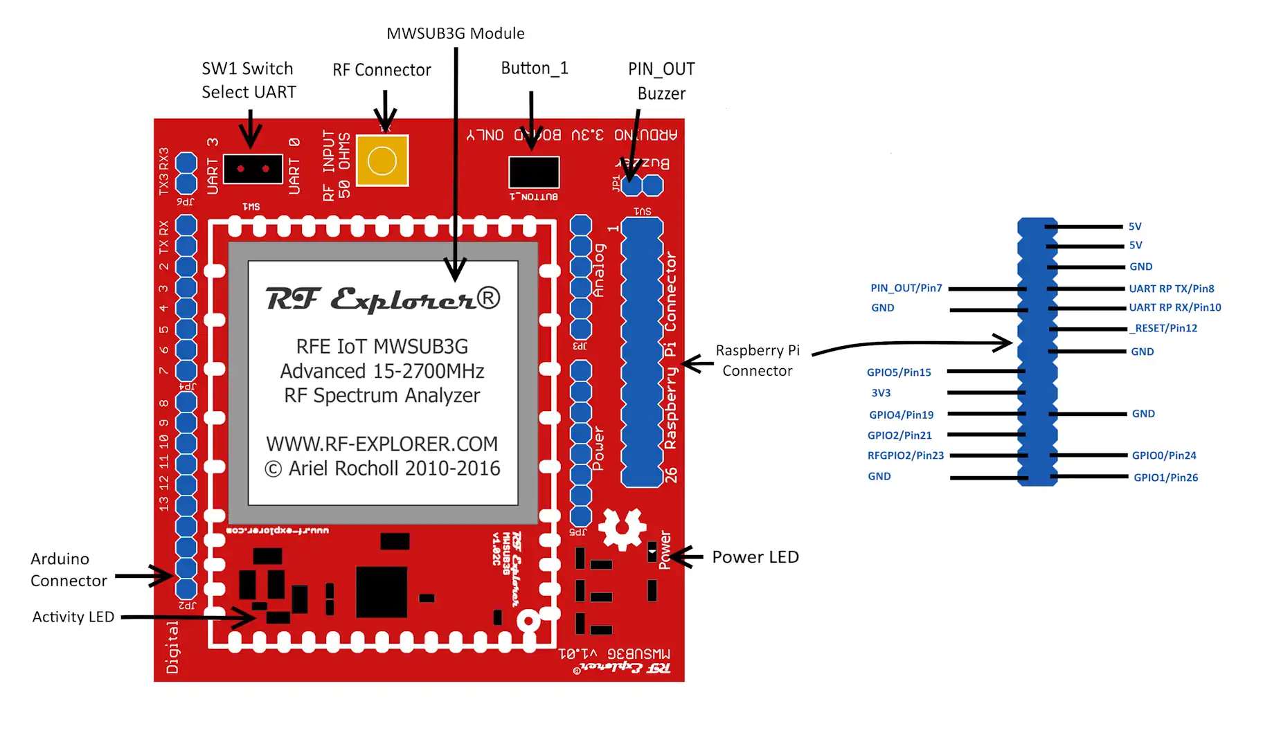 RFExplorer 3GP IOT Raspberry2