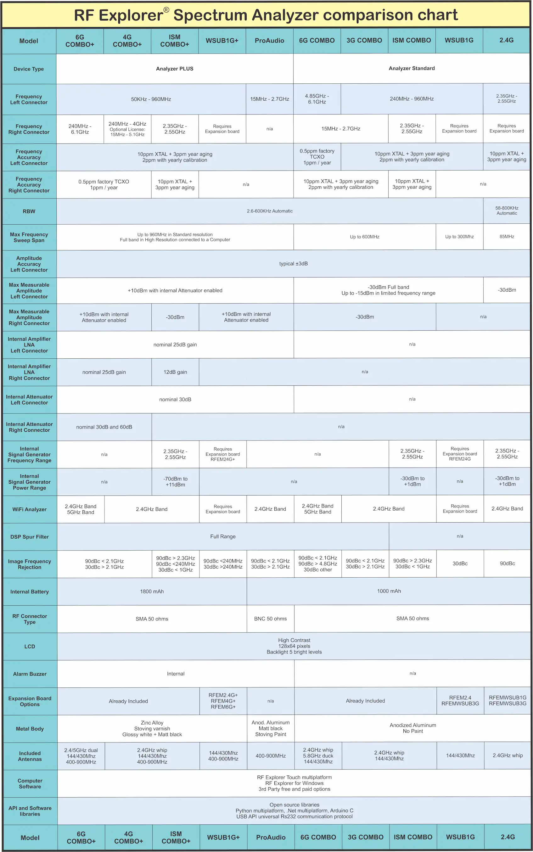 RF Explorer Comparison chart